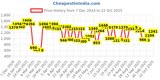 ajio.com carlton london Women Pumps with Synthetic upper carlton london Price History Graph from 7 Dec 2024 to 22 Oct 2025