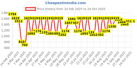 ajio.com carlton london Women Pumps with Synthetic upper carlton london Price History Graph from 24 Feb 2025 to 22 Oct 2025