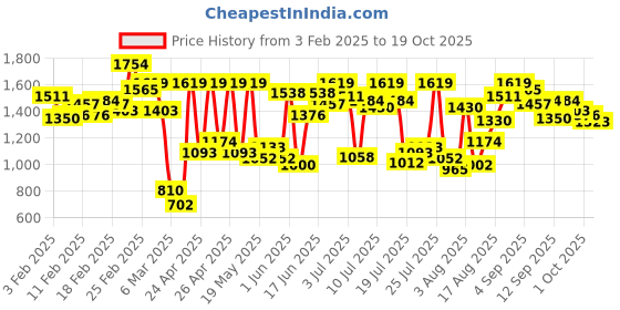 ajio.com carlton london Women Pumps with Synthetic Upper carlton london Price History Graph from 3 Feb 2025 to 19 Oct 2025