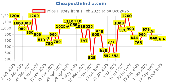 ajio.com shoetopia Women Pumps with Synthetic upper shoetopia Price History Graph from 1 Feb 2025 to 30 Oct 2025