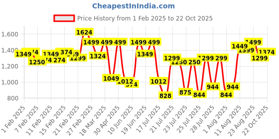 ajio.com carlton london Women Pumps with Synthetic upper carlton london Price History Graph from 1 Feb 2025 to 22 Oct 2025