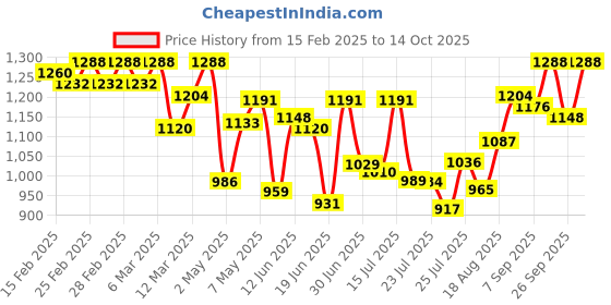 ajio.com gnist Women Pumps with Synthetic Upper gnist Price History Graph from 15 Feb 2025 to 14 Oct 2025