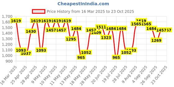 ajio.com carlton london Women Pumps with Synthetic Upper carlton london Price History Graph from 16 Mar 2025 to 23 Oct 2025