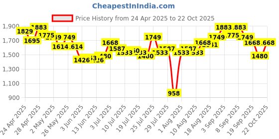 ajio.com metro Women Pumps with Synthetic Upper   metro Price History Graph from 24 Apr 2025 to 22 Oct 2025