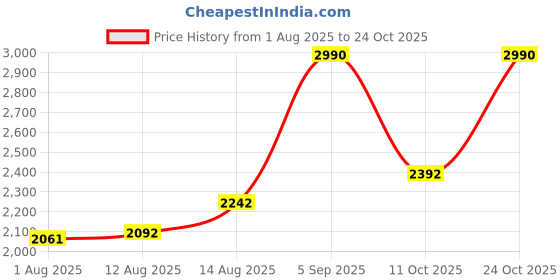 ajio.com rocia Women Pumps with Synthetic upper rocia Price History Graph from 1 Aug 2025 to 24 Oct 2025