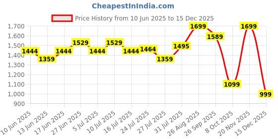 ajio.com Women Pure Cotton Gathered Salwar Price History Graph from 10 Jun 2025 to 15 Dec 2025