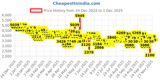 ajio.com skechers Women Pure Running Shoes skechers Price History Graph from 24 Dec 2024 to 30 Nov 2025