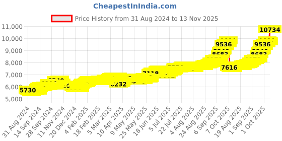 ajio.com mmtc pamp Women Pure Silver Lalla Bar mmtc pamp Price History Graph from 31 Aug 2024 to 13 Nov 2025