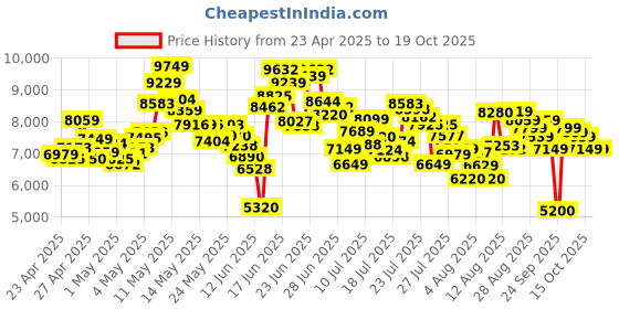 ajio.com adidas Women Pureboost 5 Lace-Up Running Shoes adidas Price History Graph from 23 Apr 2025 to 18 Oct 2025