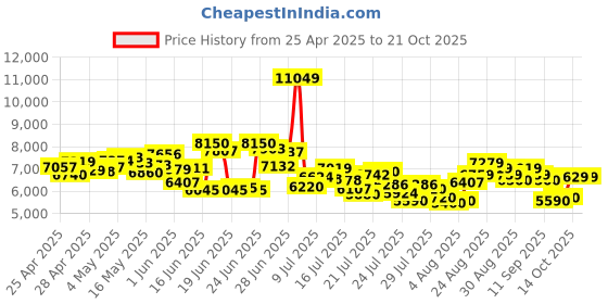 ajio.com adidas Women Pureboost 5 Lace-Up Running Shoes adidas Price History Graph from 25 Apr 2025 to 20 Oct 2025