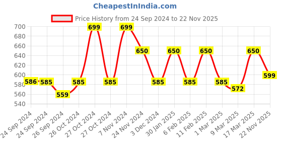 ajio.com prettycat Women Push-Up Heavily Padded Bra prettycat Price History Graph from 24 Sep 2024 to 22 Nov 2025