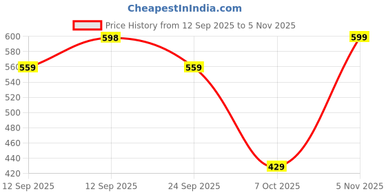 ajio.com bewakoof Women Pyjamas with Elasticated Waist bewakoof Price History Graph from 12 Sep 2025 to 5 Nov 2025