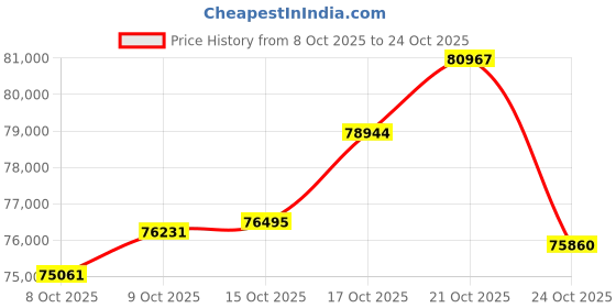ajio.com bhima jewels Women Quadra Cut Gold Lightwear Bracelet bhima jewels Price History Graph from 8 Oct 2025 to 24 Oct 2025