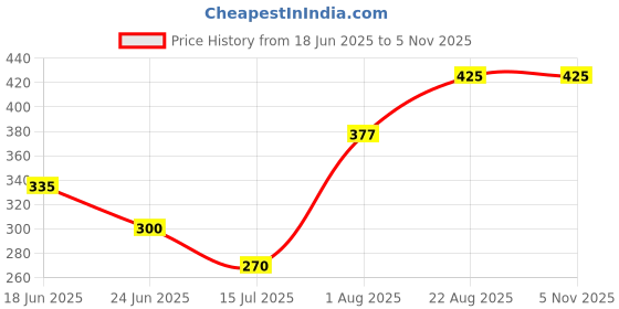 ajio.com fig Women Quilted Bi-Fold Wallet fig Price History Graph from 18 Jun 2025 to 3 Nov 2025