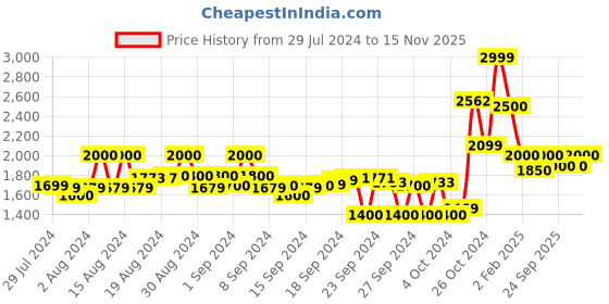 ajio.com crimsoune club Women Quilted Bomber Jacket with Detachable Hood crimsoune club Price History Graph from 29 Jul 2024 to 15 Nov 2025
