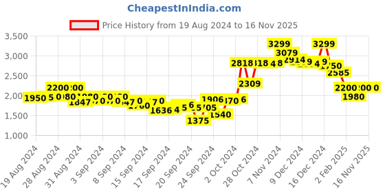 ajio.com crimsoune club Women Quilted Bomber Jacket with Detachable Hood crimsoune club Price History Graph from 19 Aug 2024 to 16 Nov 2025