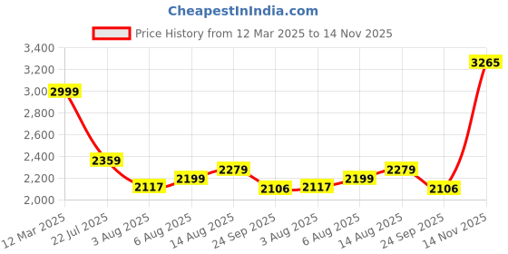 ajio.com allen solly Women Quilted Bomber Jacket with Zip-Front allen solly Price History Graph from 12 Mar 2025 to 14 Nov 2025