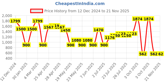 ajio.com outryt by azorte Women Quilted Button-Front Jacket outryt by azorte Price History Graph from 12 Dec 2024 to 21 Nov 2025