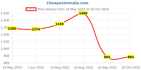 ajio.com max Women Quilted Duffle Bag max Price History Graph from 19 May 2025 to 20 Oct 2025