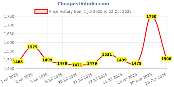 ajio.com caprese Women Quilted Everday Backpack caprese Price History Graph from 1 Jul 2025 to 23 Oct 2025