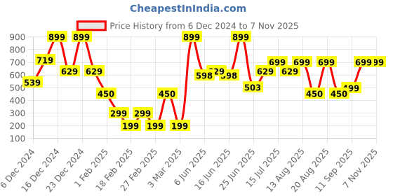 ajio.com yousta Women Quilted Fitted Bomber Jacket yousta Price History Graph from 6 Dec 2024 to 2 Nov 2025