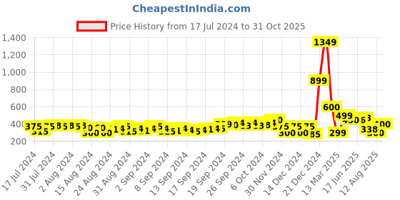 ajio.com fyre rose Women Quilted Flat Sandals with Criss-Cross Straps fyre rose Price History Graph from 17 Jul 2024 to 31 Oct 2025