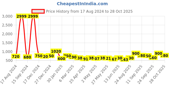 ajio.com kotty Women Quilted Hooded Bomber Jacket kotty Price History Graph from 17 Aug 2024 to 28 Oct 2025