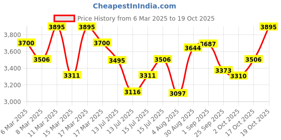 ajio.com fastrack Women Quilted Laptop Bag fastrack Price History Graph from 6 Mar 2025 to 19 Oct 2025