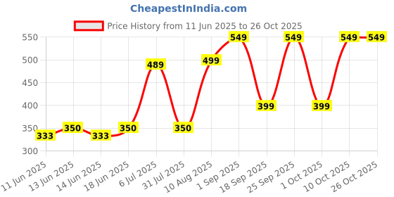 ajio.com yousta Women Quilted Laptop Sleeves yousta Price History Graph from 11 Jun 2025 to 25 Oct 2025