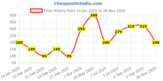 ajio.com yousta Women Quilted Multi-Purpose Pouch yousta Price History Graph from 14 Jan 2025 to 26 Nov 2025