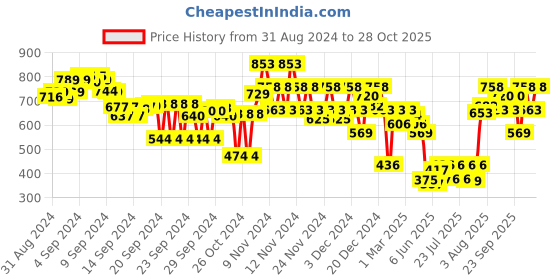 ajio.com everqupid Women Quilted Open-Toe Flat Sandals everqupid Price History Graph from 31 Aug 2024 to 28 Oct 2025