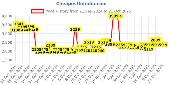 ajio.com u.s. polo assn. Women Quilted Regular Fit Bomber Jacket u.s. polo assn. Price History Graph from 21 Sep 2024 to 21 Oct 2025
