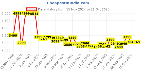 ajio.com u.s. polo assn. Women Quilted Regular Fit Bomber Jacket u.s. polo assn. Price History Graph from 15 Nov 2024 to 21 Oct 2025