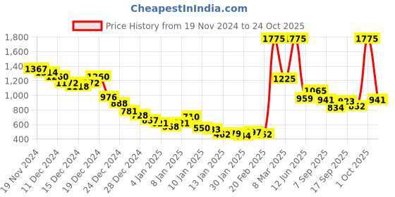 ajio.com fort collins Women Quilted Regular Fit Gilet fort collins Price History Graph from 19 Nov 2024 to 24 Oct 2025