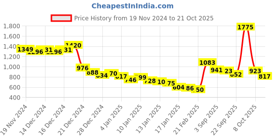 ajio.com fort collins Women Quilted Regular Fit Gilet fort collins Price History Graph from 19 Nov 2024 to 21 Oct 2025