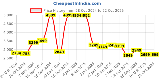 ajio.com u.s. polo assn. Women Quilted Regular Fit High-Neck Puffer u.s. polo assn. Price History Graph from 28 Oct 2024 to 21 Oct 2025
