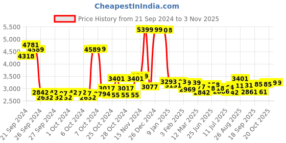 ajio.com u.s. polo assn. Women Quilted Regular Fit Hooded Bomber Jacket u.s. polo assn. Price History Graph from 21 Sep 2024 to 2 Nov 2025