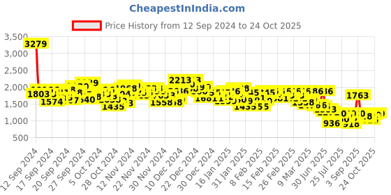 ajio.com levi's Women Quilted Regular Fit Jacket levi's Price History Graph from 12 Sep 2024 to 24 Oct 2025