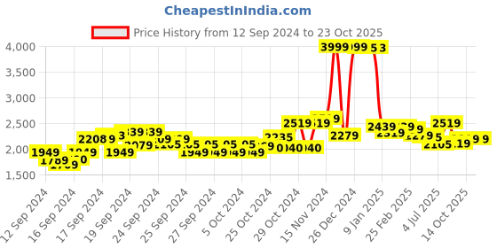 ajio.com u.s. polo assn. Women Quilted Regular Fit Jacket u.s. polo assn. Price History Graph from 12 Sep 2024 to 22 Oct 2025
