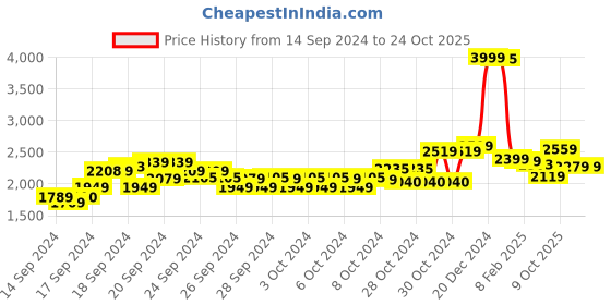 ajio.com u.s. polo assn. Women Quilted Regular Fit Jacket u.s. polo assn. Price History Graph from 14 Sep 2024 to 23 Oct 2025