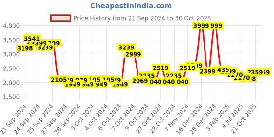 ajio.com u.s. polo assn. Women Quilted Regular Fit Jacket u.s. polo assn. Price History Graph from 21 Sep 2024 to 30 Oct 2025
