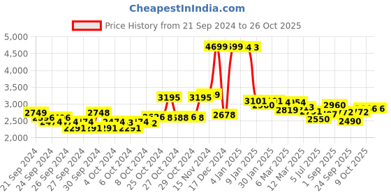 ajio.com u.s. polo assn. Women Quilted Regular Fit Jacket u.s. polo assn. Price History Graph from 21 Sep 2024 to 26 Oct 2025