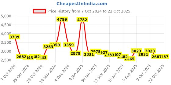 ajio.com u.s. polo assn. Women Quilted Regular Fit Jacket u.s. polo assn. Price History Graph from 7 Oct 2024 to 21 Oct 2025