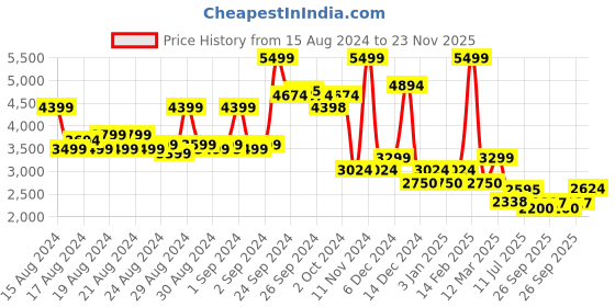 ajio.com allen solly Women Quilted Regular Fit Jacket with Detachable Hood allen solly Price History Graph from 15 Aug 2024 to 23 Nov 2025