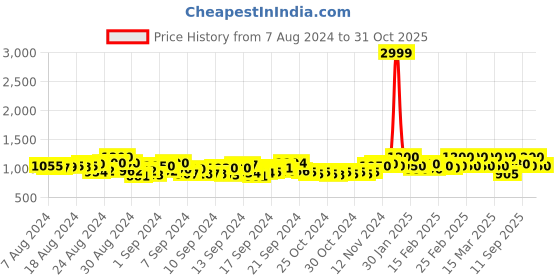 ajio.com barstow Women Quilted Regular Fit Parka Jacket barstow Price History Graph from 7 Aug 2024 to 31 Oct 2025
