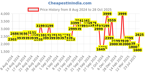 ajio.com allen solly Women Quilted Regular Fit Puffer Jacket allen solly Price History Graph from 8 Aug 2024 to 28 Oct 2025
