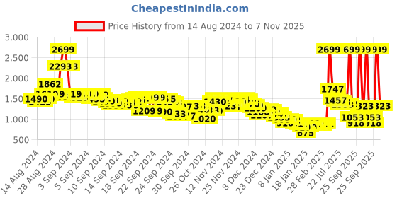 ajio.com fort collins Women Quilted Regular Fit Puffer Jacket fort collins Price History Graph from 14 Aug 2024 to 7 Nov 2025