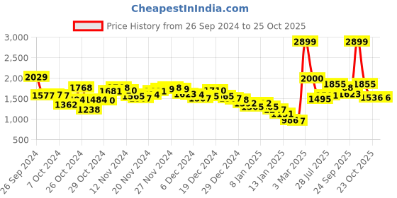 ajio.com fort collins Women Quilted Regular Fit Puffer Jacket fort collins Price History Graph from 26 Sep 2024 to 24 Oct 2025