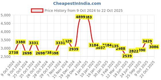 ajio.com u.s. polo assn. Women Quilted Regular Fit Puffer Jacket u.s. polo assn. Price History Graph from 9 Oct 2024 to 22 Oct 2025