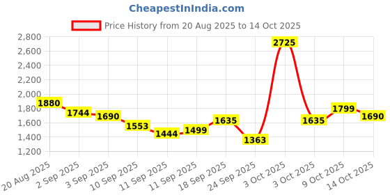 ajio.com fort collins Women Quilted Regular Fit Puffer Jacket fort collins Price History Graph from 20 Aug 2025 to 14 Oct 2025